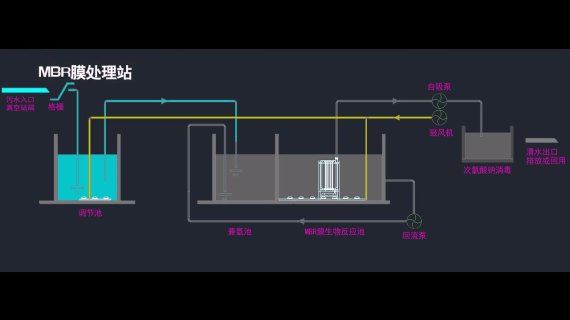 MBR污水处理流向图
