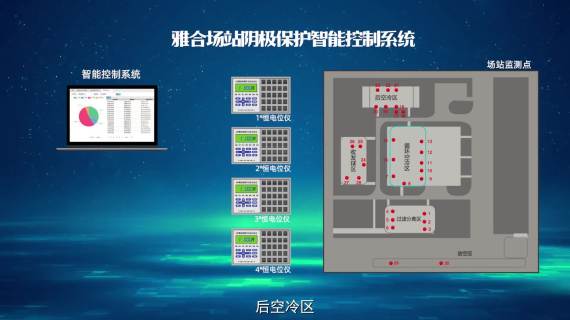 雅合科技-智能阴极保护示范站